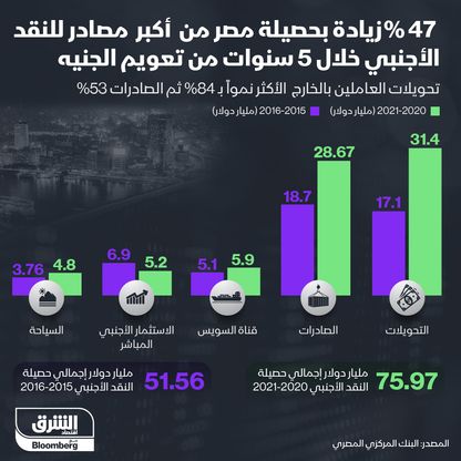 حصيلة مصصر من أكبر 5 موارد للنقد الأجنبي - المصدر: الشرق