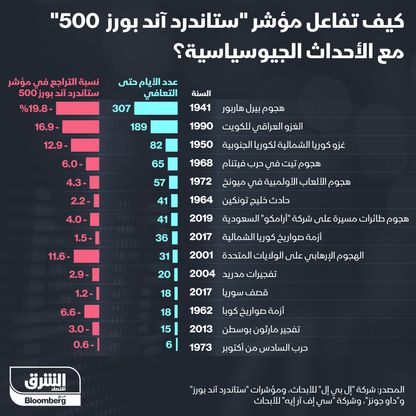 إنفوغراف: كيف تفاعلت الأسهم مع الأحداث الجيوسياسية تاريخياً؟