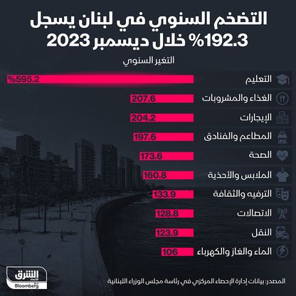 التضخم في لبنان يقفز 192% في ديسمبر 2023 على أساس سنوي - المصدر: بلومبرغ