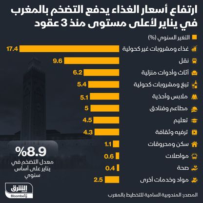 إنفوغراف: التضخم في المغرب يصل لأعلى مستوياته في 3 عقود