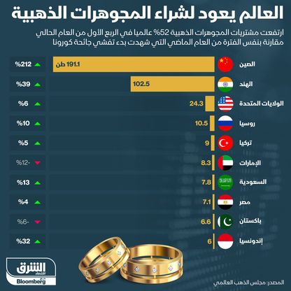 مشتريات الدول من المجوهرات  الذهبية - المصدر: بلومبرغ