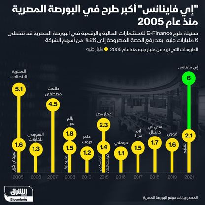  سهم "إي فاينانس" يرتفع 53% بأول تداولاته في البورصة المصرية