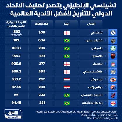 القيم السوقية لأعلى أندية كرة القدم تصنيفاً بالعالم  - المصدر: الشرق