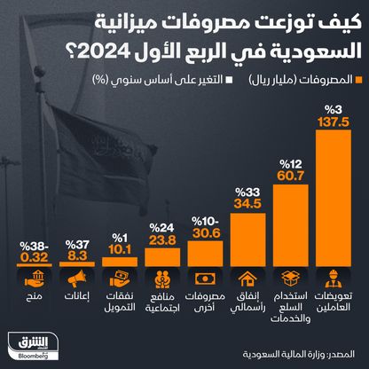 إنفوغراف: نحو 306 مليارات ريال إجمالي مصروفات الميزانية السعودية في الربع الأول