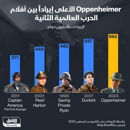 \"أوبنهيمر\" يحقق أعلى الأيرادات من بين أفلام الحرب العالمية الثانية - المصدر: الشرق