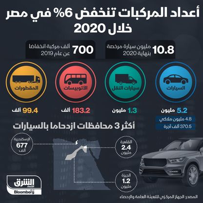 إنفوغراف.. المركبات المرخصة في مصر انخفضت 6% إلى 10.8 مليون العام الماضي