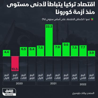 اقتصاد تركيا يتباطأ لأقل مستوى منذ أزمة كورونا - المصدر: الشرق