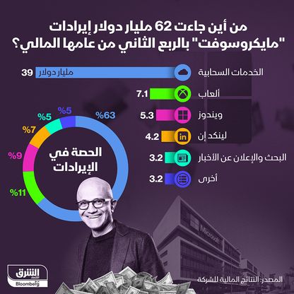 حصة قطاعات \"مايكروسوفت\" في إيرادات الشركة للربع الثاني من العام المالي المنتهي في 31 ديسمبر - المصدر: الشرق