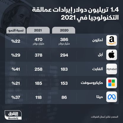 إيرادات عمالقة التكنولوجيا في 2021 حوالي 1.4 تريليون دولار - المصدر: بلومبرغ