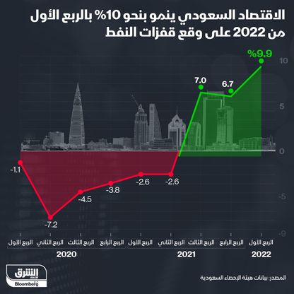 إنفوغراف.. الاقتصاد السعودي يواصل الصعود على وقع النفط