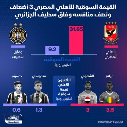 إنفوغراف.. قيمة "الأهلي" المصري تفوق نظيره "وفاق سطيف" الجزائري بثلاثة أضعاف ونصف