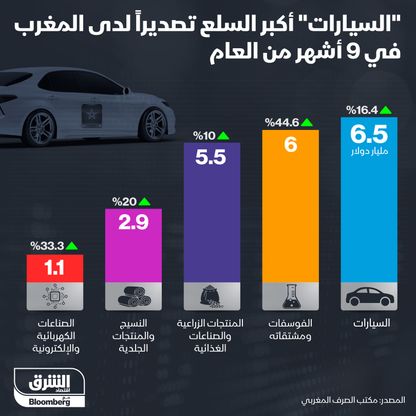 إنفوغراف.. 6.5 مليار دولار صادرات المغرب من السيارات في تسعة أشهر