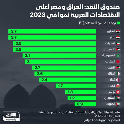 إنفوغراف: مصر والعراق أعلى الاقتصادات العربية نمواً في 2023