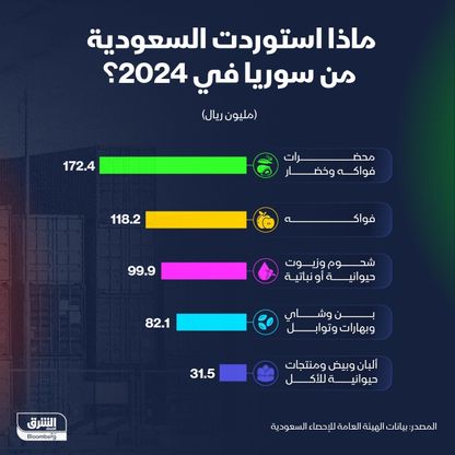 واردات السعودية من سوريا في 2024 - الشرق