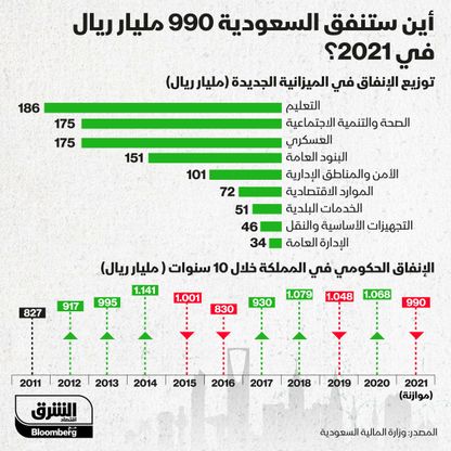 توزيع إنفاق ميزانية السعودية على القطاعات المختلفة خلال عام 2021 - المصدر: الشرق