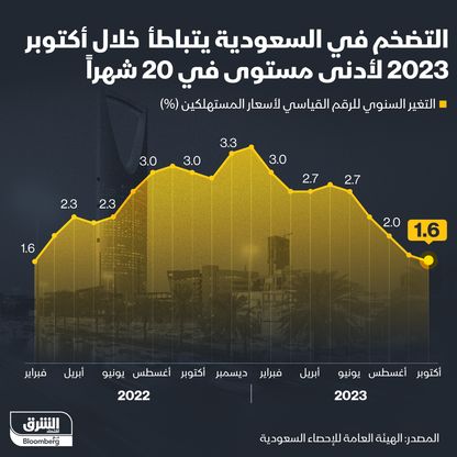 إنفوغراف: التضخم في السعودية خلال أكتوبر الأدنى في 20 شهراً