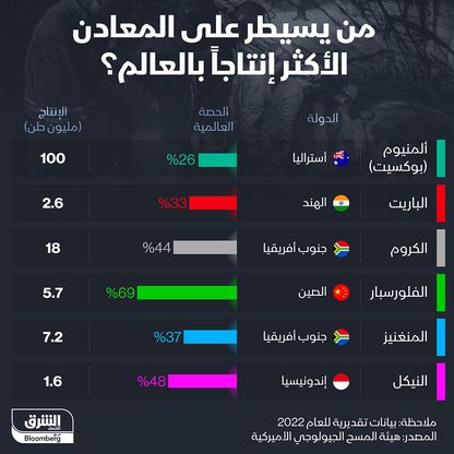 المعادن وانتاجها في العالم - المصدر: الشرق