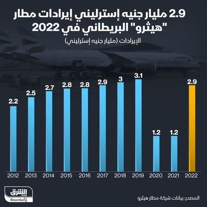 إيرادات المطار ارتفعت بأكثر من 240% على أساس سنوي  - الشرق/بلومبرغ