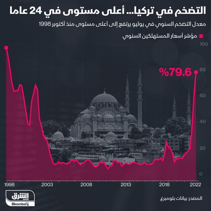 التضخم في تركيا يصل لأعلى مستوى في 24 عاماً - المصدر: الشرق