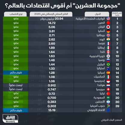 اقتصادات دول العشرين وأكبر اقتصادات العالم - المصدر: الشرق