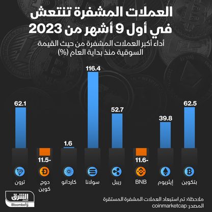 إنفوغراف: "بتكوين" تقفز بنحو 62% منذ بداية السنة