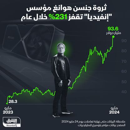 93.6 مليار دولار ثروة المؤسس المشارك لـ\"إنفيديا\" جنسن هوانغ - المصدر: الشرق