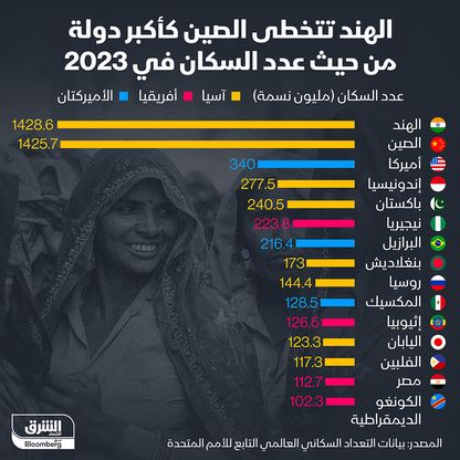 الهند تتخطى الصين في عدد السكان - المصدر: الشرق