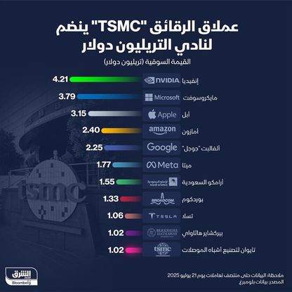 عملاق الرقائق "TSMC" ينضم لنادي التريليون دولار - الشرق