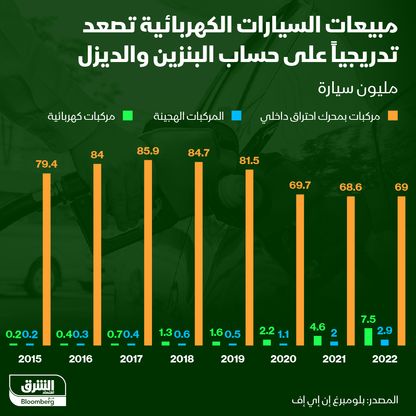 ارتفاع مبيعات السيارات الكهربائية مقارنة بسيارات الوقود التقليدي - المصدر: الشرق