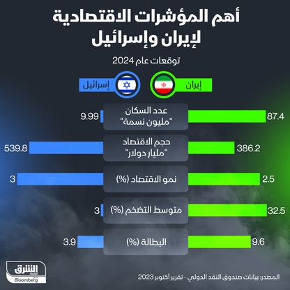 المؤشرات الاقتصادية لإيران وإسرائيل في 2024 - المصدر: الشرق