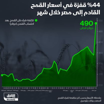 قفزة أسعار القمح القادم إلى مصر خلال شهر - المصدر: الشرق