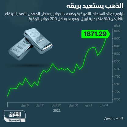 إنفوغراف.. الذهب يعود للأضواء بقوة