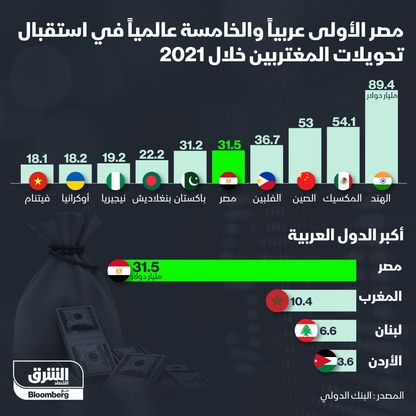 مصر الأولى عربياً في تحويلات العاملين بالخارج والـ5 عالمياً - المصدر: بلومبرغ