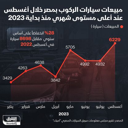 إنفوغراف: مبيعات السيارات في مصر تنتعش في أغسطس