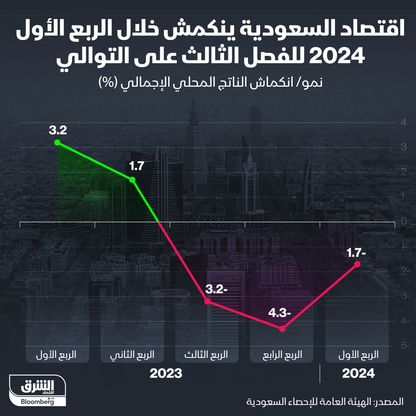 الناتج المحلي الإجمالي للسعودية منذ الربع الأول 2023 - الشرق/بلومبرغ