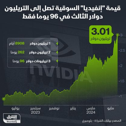 القيمة السوقية لشركة \"إنفيديا\" الأميركية - الشرق/بلومبرغ