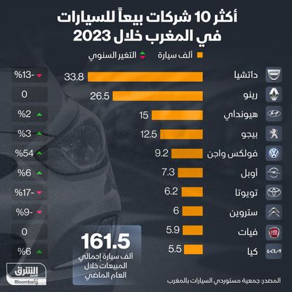 إنفوغراف: أكثر 10 سيارات مبيعاً في المغرب خلال 2023