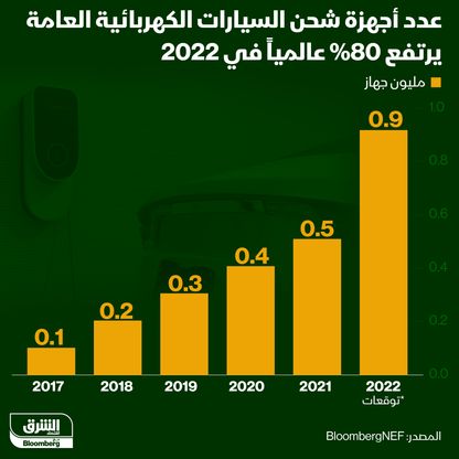 ارتفاع عدد أجهزة شحن السيارات الكهربائية 80% - المصدر: الشرق