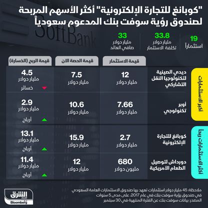 استثمارات صندوق رؤية سوفت بنك في الشركات المدرجة - المصدر: الشرق