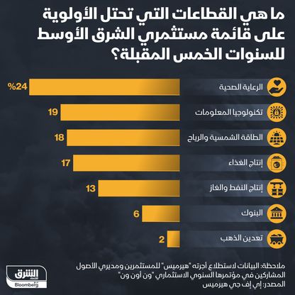 قطاعات الشرق الأوسط الأكثر جذبا للاستثمارات - المصدر: بلومبرغ