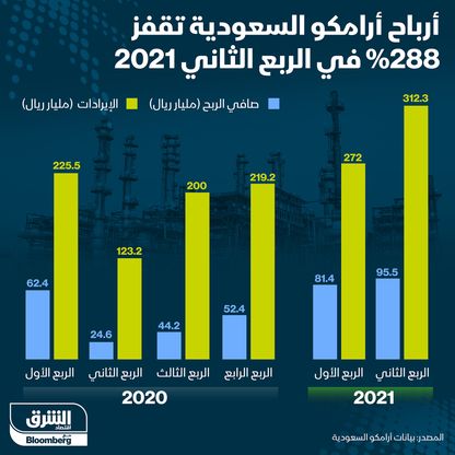 أرباح أرامكو في الربع الثاني - المصدر: الشرق