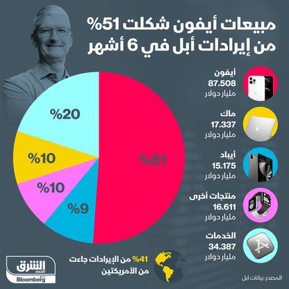 مبيعات أيفون وغيرادات أبل في 6 أشهر من 2021 - المصدر: الشرق