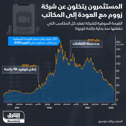 إنفوغراف.. المستثمرون يتخلون عن "زووم" مع العودة إلى المكاتب 