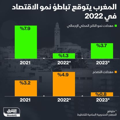 المغرب يتوقع تباطؤ نمو الاقتصاد في 2022 - المصدر: بلومبرغ