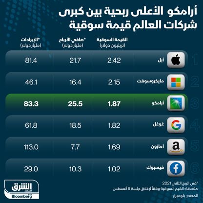 أرباح الأكثر ربحية في العالم - المصدر: بلومبرغ