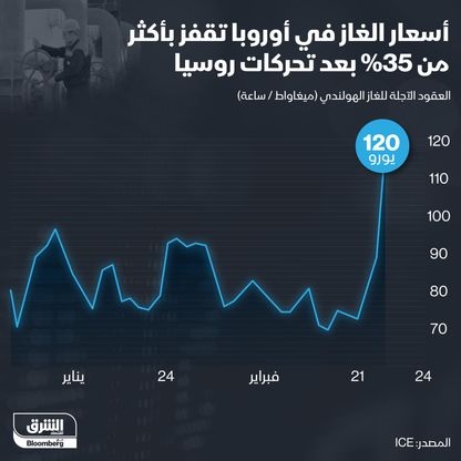 أسعار الغاز - المصدر: الشرق