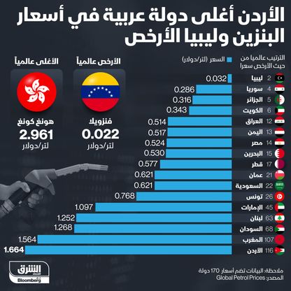 أسعار البنزين في الدول العربية - المصدر: الشرق