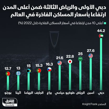 إنفوغراف: دبي والرياض ضمن أعلى المدن ارتفاعاً بأسعار المساكن الفاخرة عالمياً