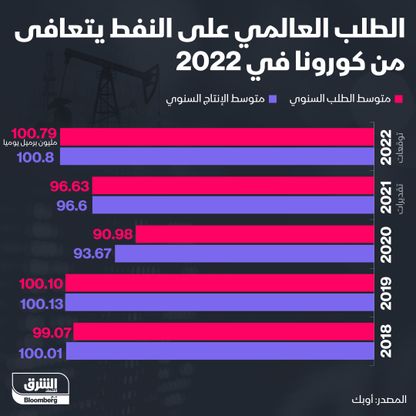 الطلب على النفط - المصدر: بلومبرغ