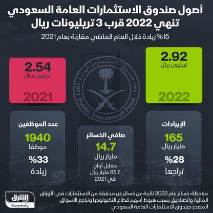 أصول صندوق الاستثمارات العامة السعودي تقفز في 2022 بنسبة 15% عن العام السابق - المصدر: الشرق